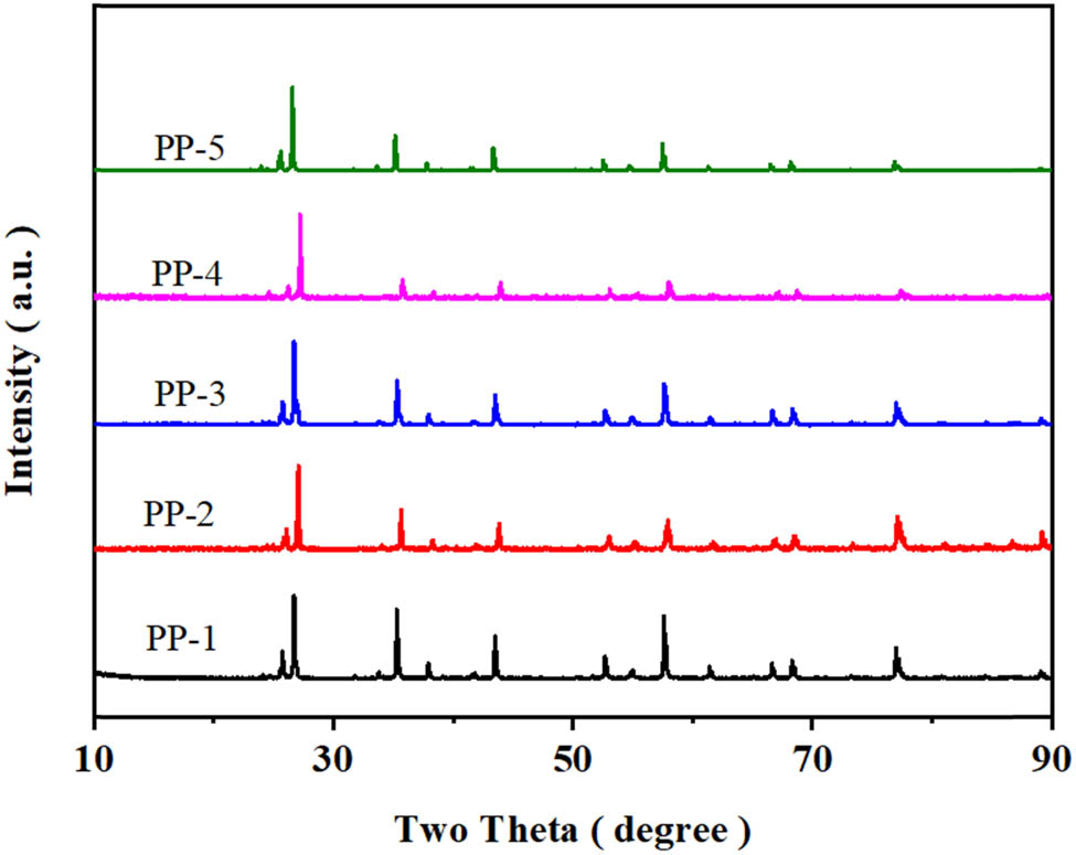 Figure A2
Effect of different EG and Al2O3 ratios on XRD of PP composites.