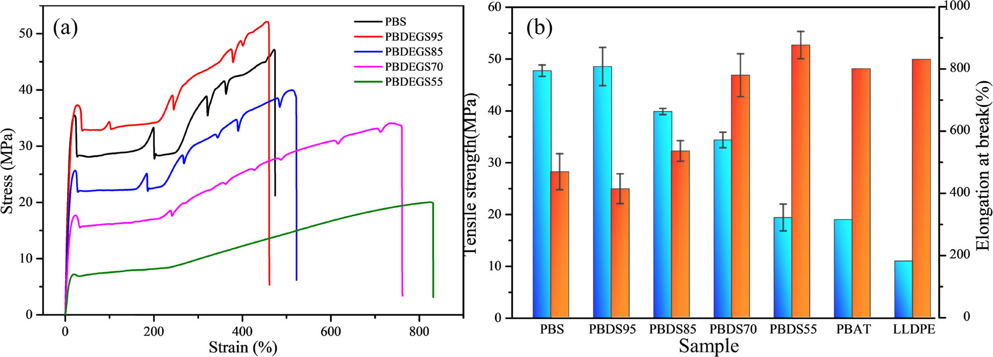Figure 4 
                  (a) Stress–strain curves of PBDS and (b) mechanical properties of PBDS and commercial packaging polyester PBAT and LLDPE.
               