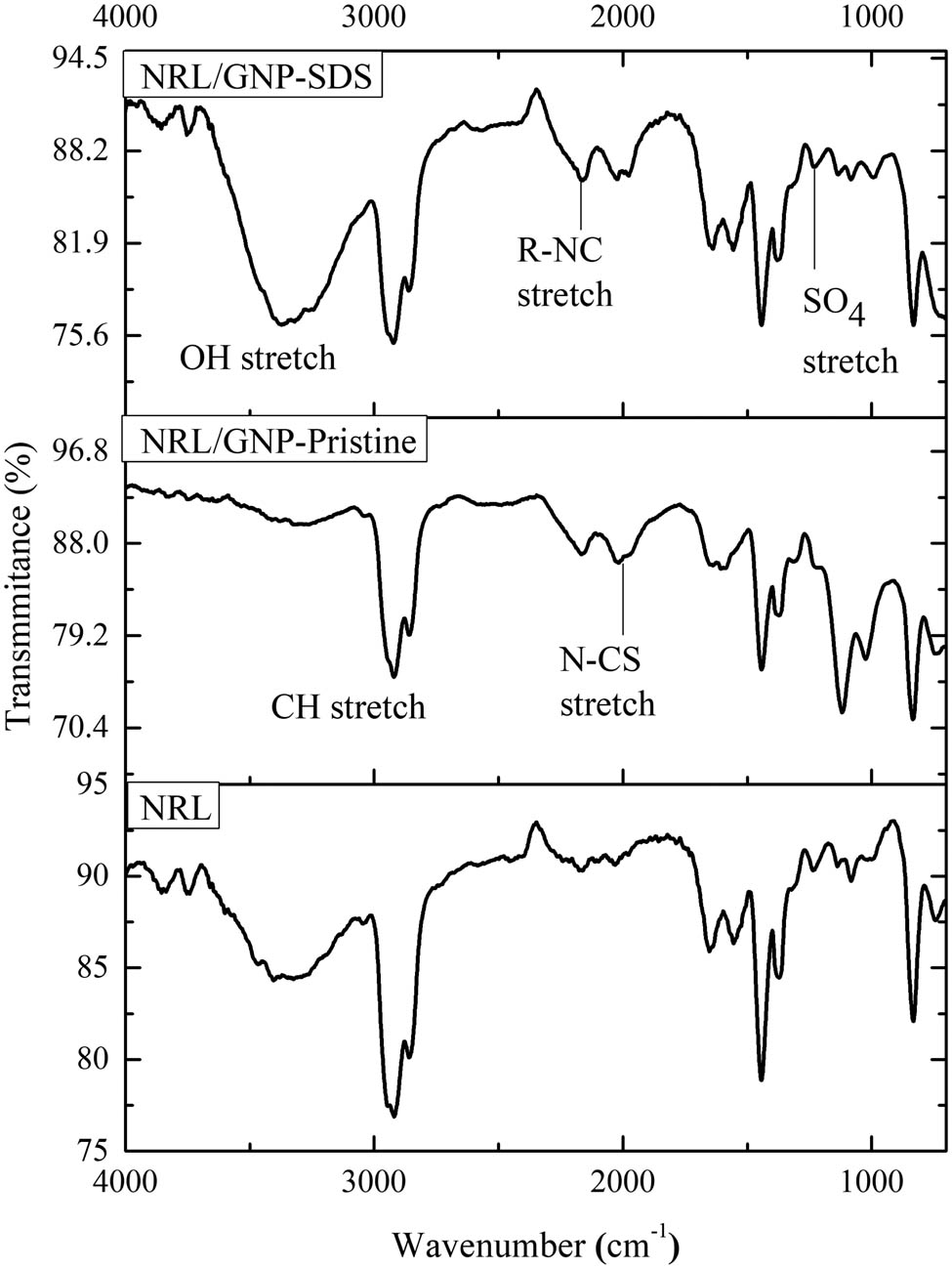 Figure 1 
                  FTIR spectra of NRL, NRL/GNP-pristine, and NRL/GNP–SDS at 3 phr of GNP loading.
               