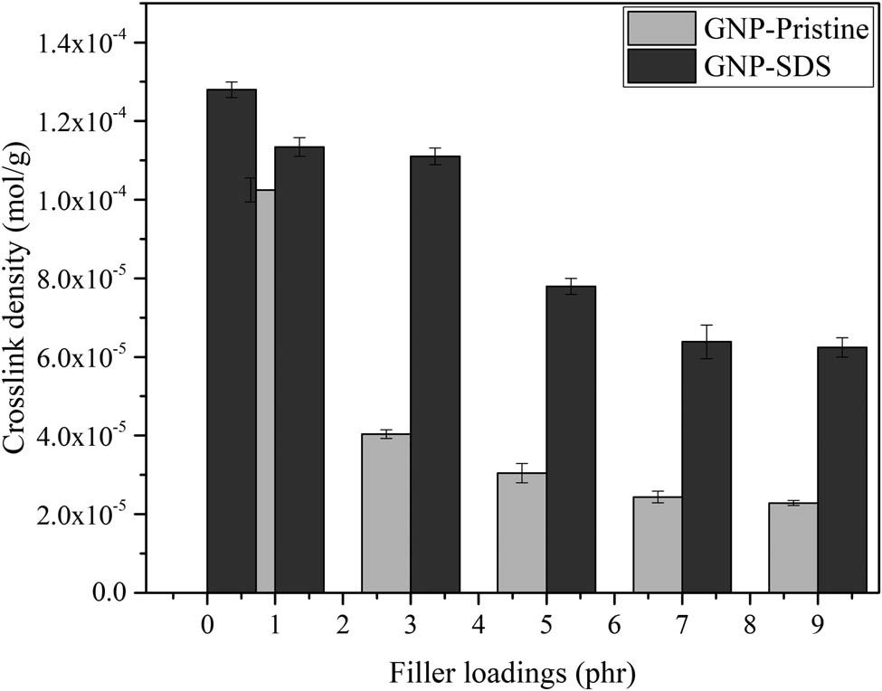 Figure 3 
                  Crosslink density of NRL/GNP-pristine and NRL/GNP–SDS with increasing GNP loadings.
               