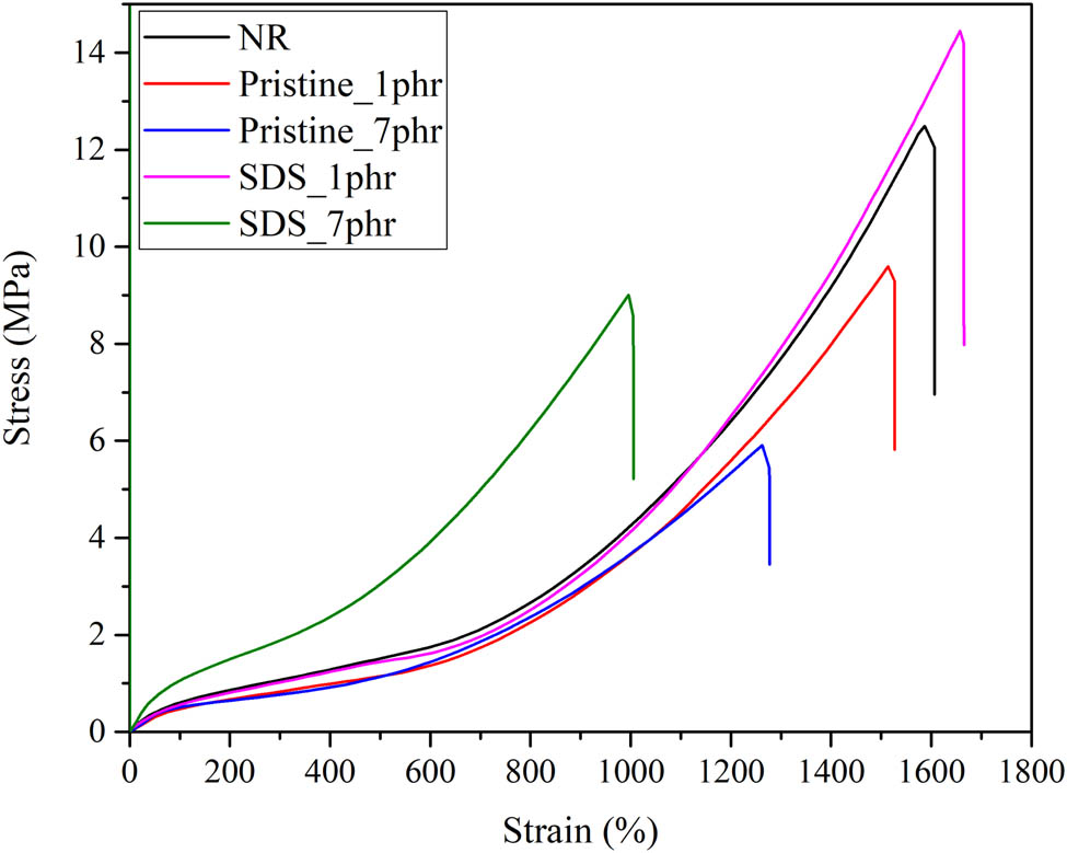Figure 5 
                  Stress–strain curve of neat NRL, NRL/GNP-pristine, and NRL/GNP–SDS at 1 and 7 phr.
               