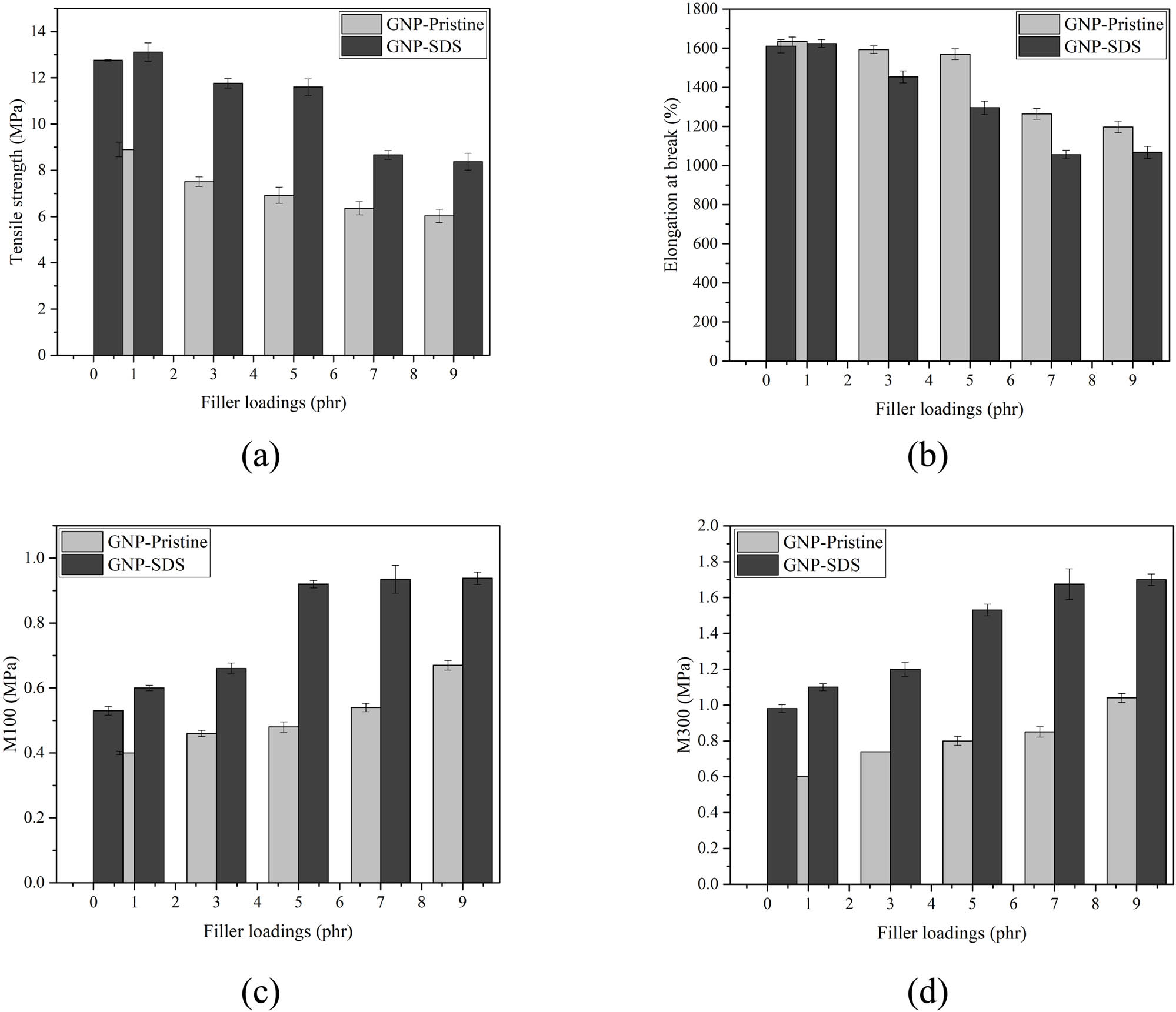Figure 6 
                  Tensile properties: (a) tensile strength, (b) elongation at break, (c) M100, and (d) M300 of NRL/GNP-pristine and NRL/GNP–SDS with increasing loadings.
               