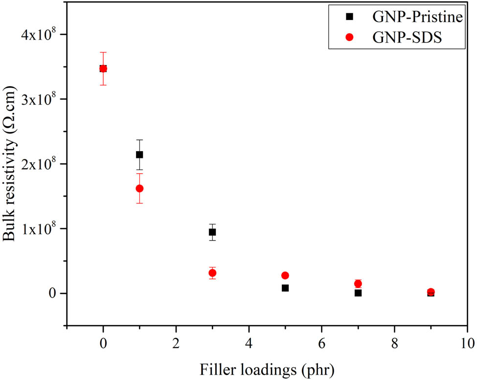Figure 8 
                  Bulk resistivity of NRL/GNP-pristine and NRL/GNP–SDS with various loadings.
               