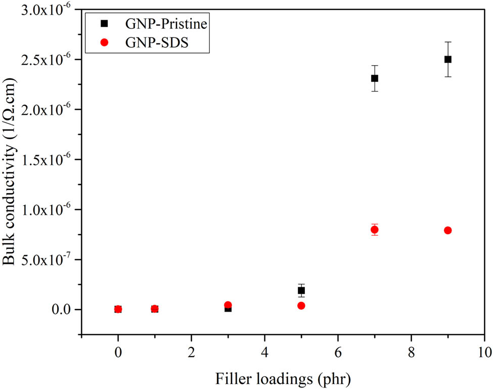 Figure 9 
                  Bulk conductivity of NRL/GNP-pristine and NRL/GNP–SDS with various loadings.
               