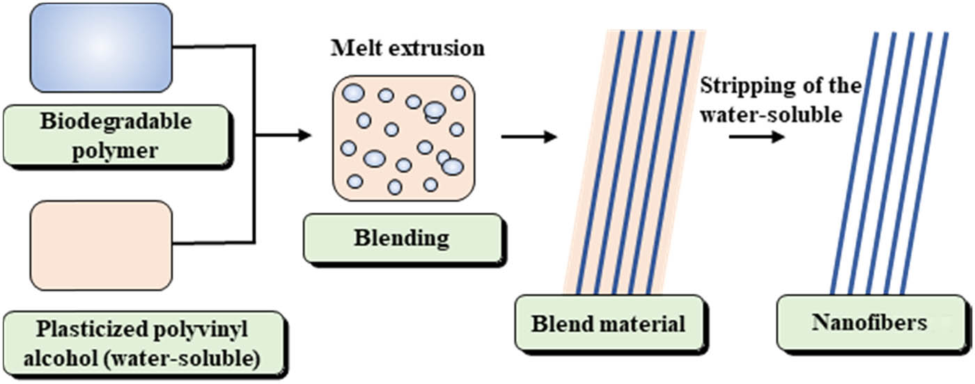 Figure 1 
                  Schematic illustration of fabrication of biodegradable nanofibers.
               