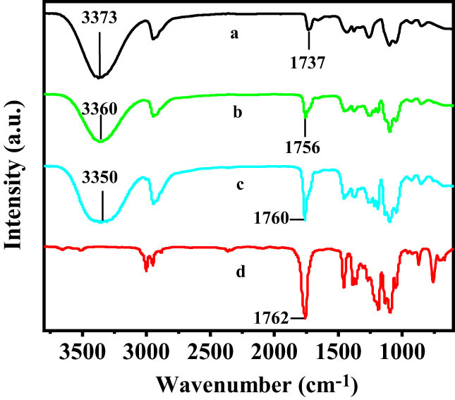 Figure 4 
                  FTIR of (a) PVA, (b) PVA/PLA (PVA 90 wt%), (c) PVA/PLA (PVA 70 wt%), and (d) PLA.
               