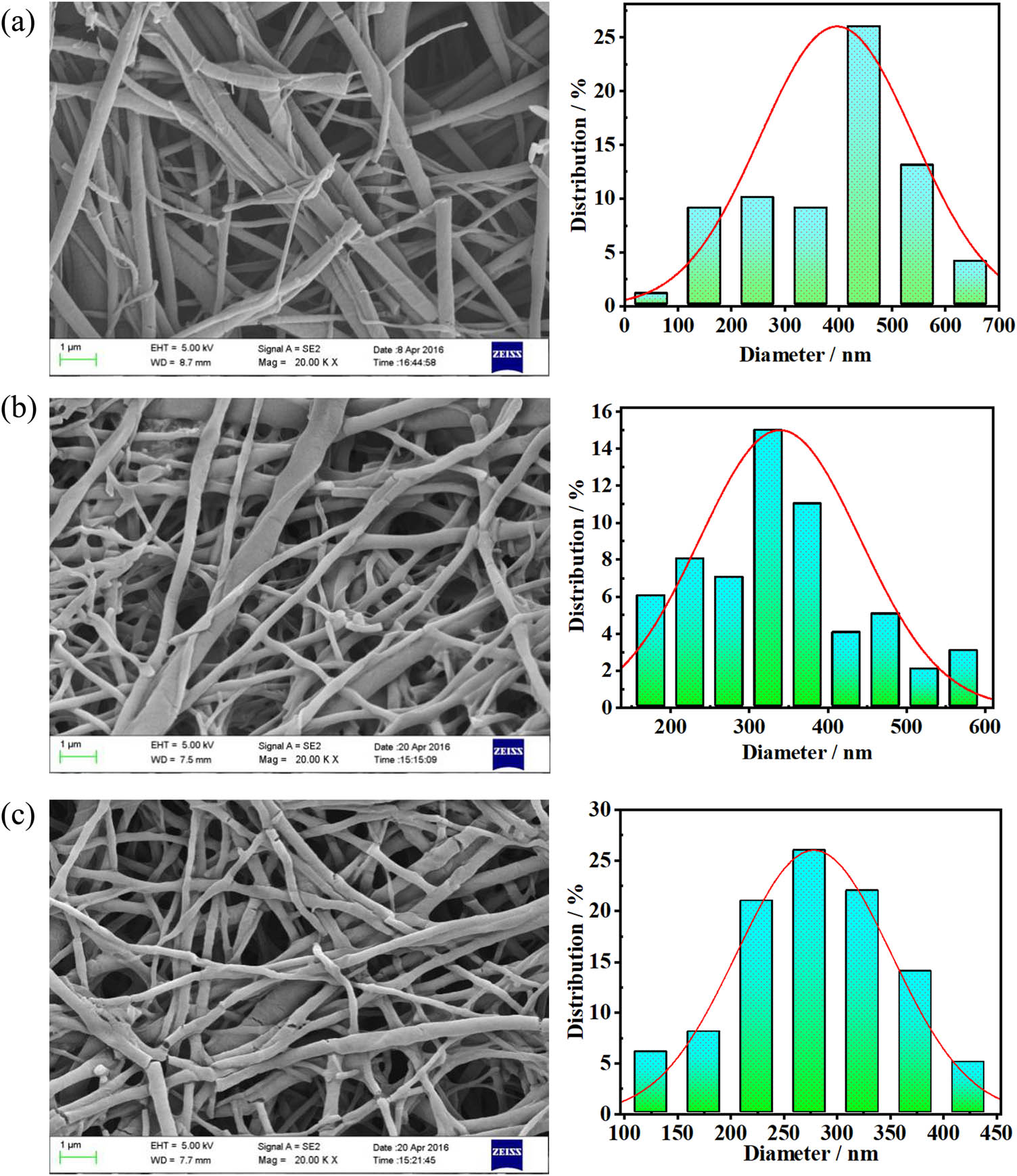 Figure 7 
                  Morphology of the P(3HB-co-4HB) nanofibers and diameter distribution with different blend ratios: (a) PVA/P(3HB-co-4HB) (PVA 70 wt%), (b) PVA/P(3HB-co-4HB) (PVA 80 wt%), and (c) PVA/P(3HB-co-4HB) (PVA 90 wt%).
               