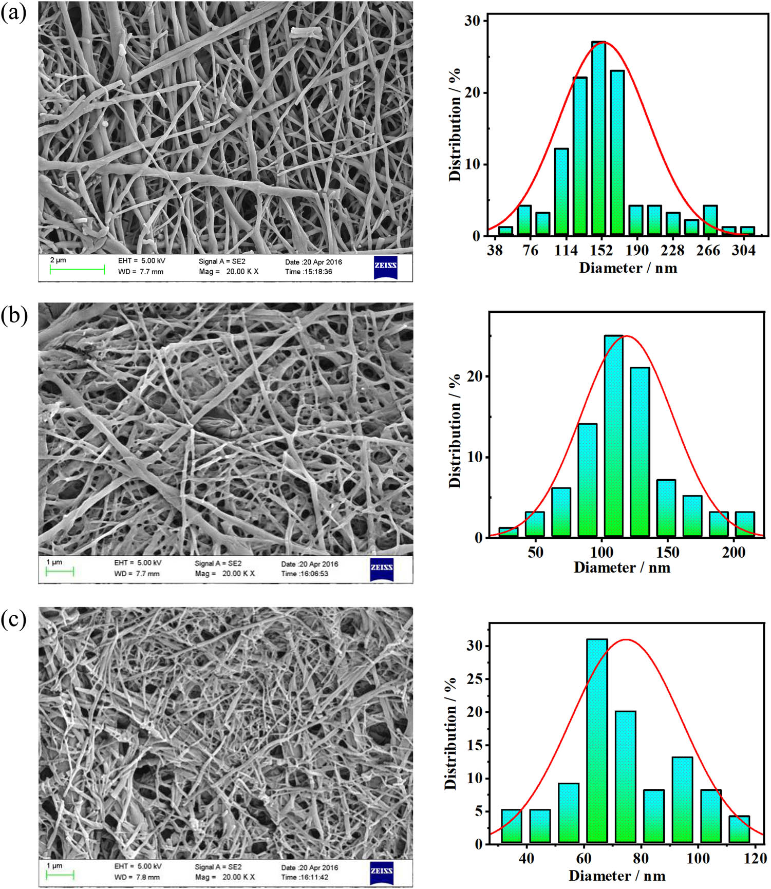 Figure 8 
                  Morphology of the PLA nanofibers and diameter distribution of the nanofibers fabricated using PVA/PLA blends with different blend ratios: (a) PVA/PLA (PVA 70 wt%), (b) PVA/PLA (PVA 80 wt%), and (c) PVA/PLA (PVA 90 wt%).
               