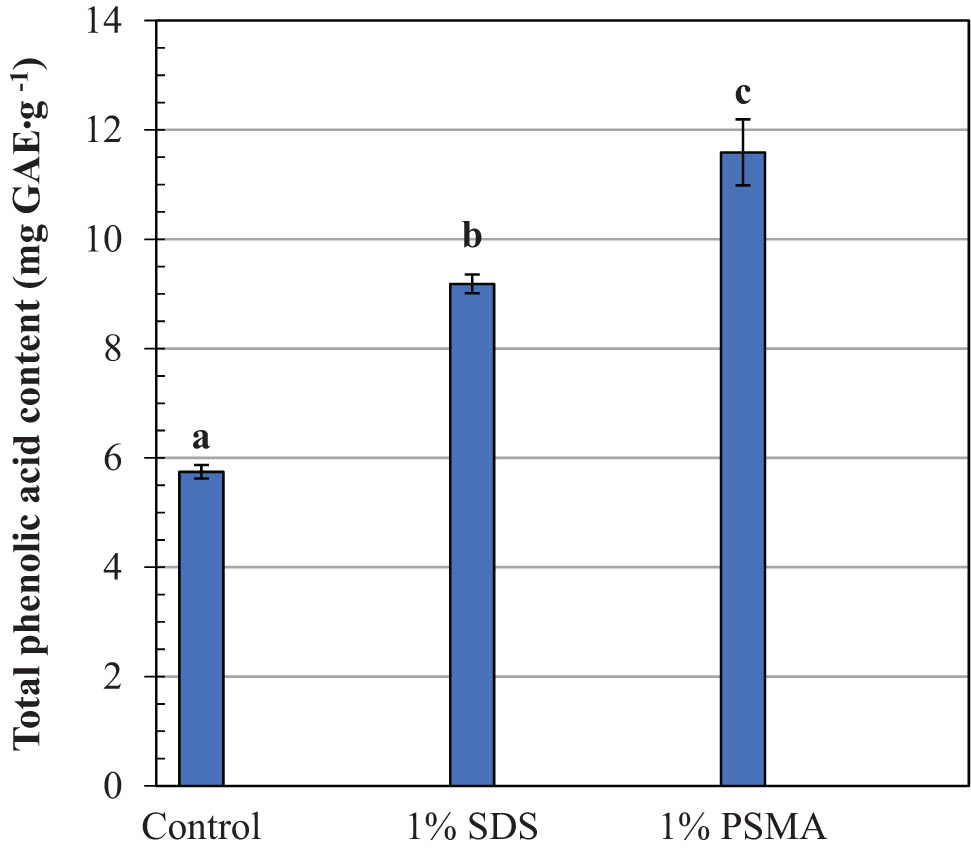 Figure 3
Comparison of the total phenolic acids in robusta coffee leave extracts obtained by different extracting systems. Mean values followed by the same letter in a bar chart plot are not significantly different at p < 0.05, according to the Duncan’s multiple range test.