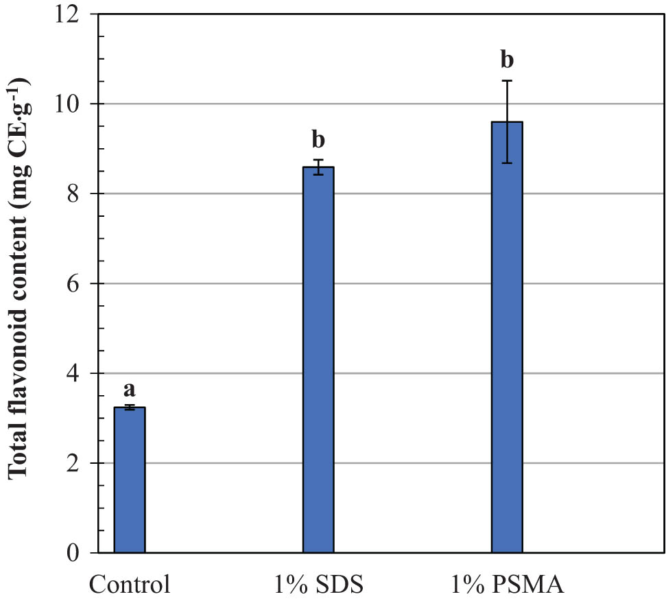 Figure 4
Comparison of the total flavonoid contents in robusta coffee leave extracts obtained by different extracting systems. Mean values followed by the same letter in a bar chart plot are not significantly different at p < 0.05, according to the Duncan’s multiple range test.