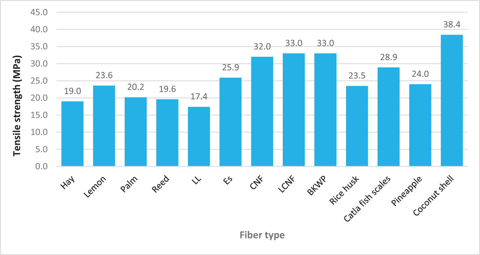 Figure 1 
                  TS values of PP composites at 10 wt% of different natural fillers.
               