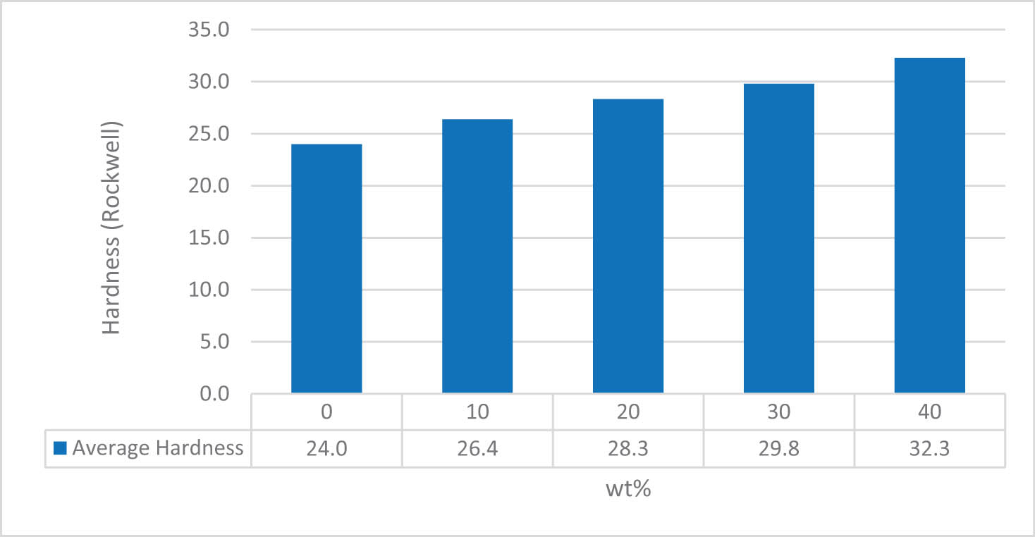 Figure 2 
                  Rockwell values of PP composites at different wt% of coconut shells.
               