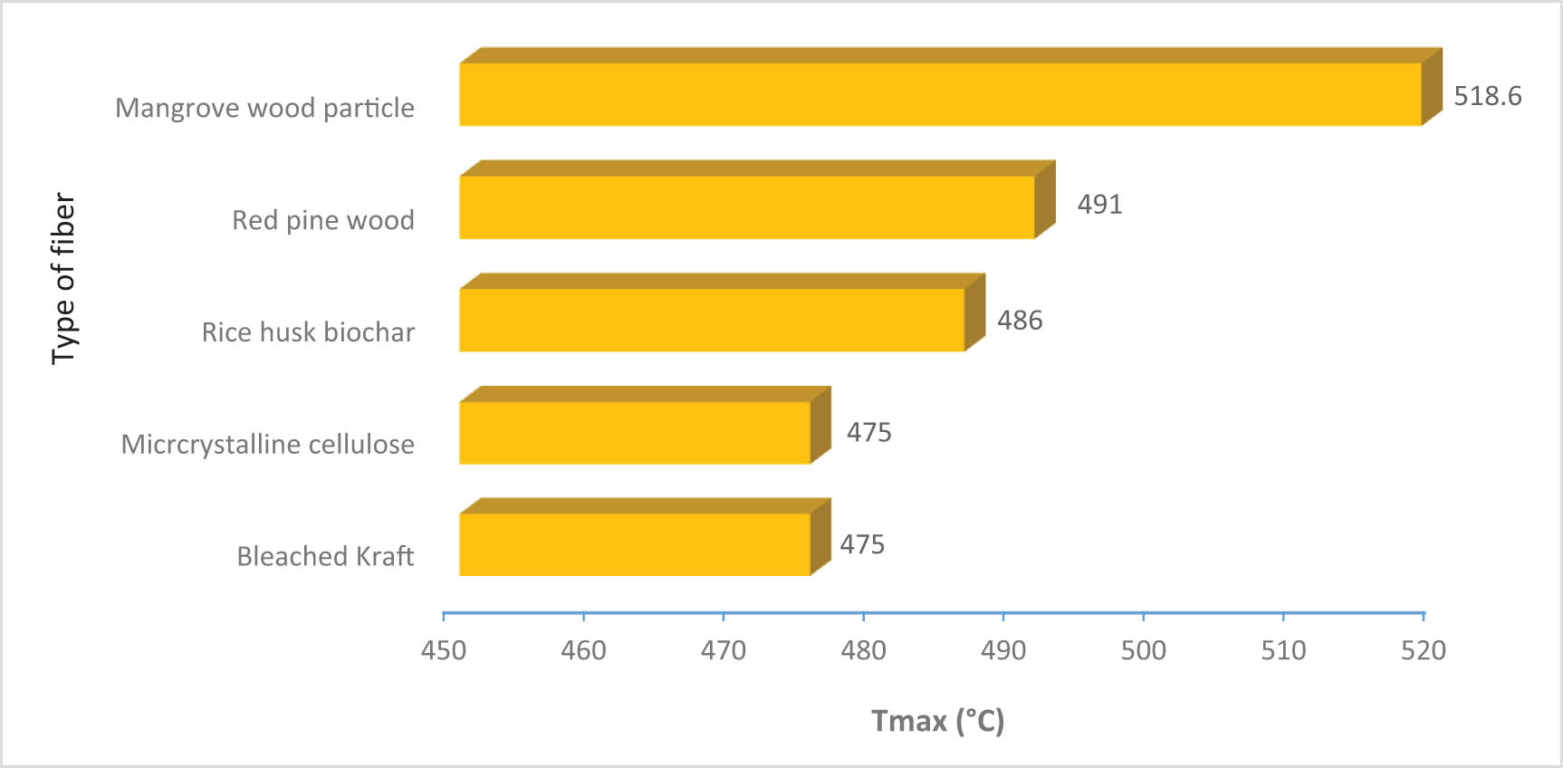 Figure 3 
                  
                     T
                     max values of HDPE composites at 30 wt% of different types of fibers.
               