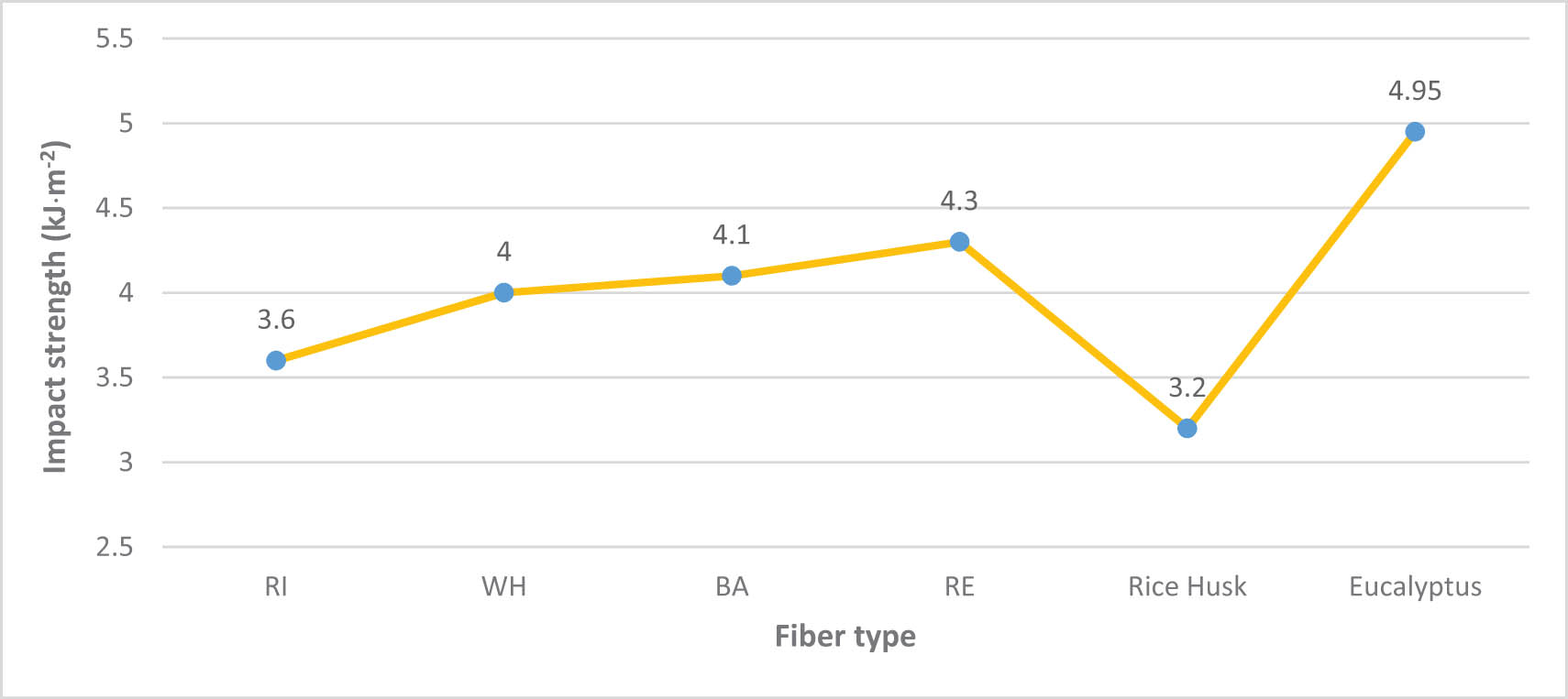 Figure 4 
                  IS values of PVC composites at 50 wt% of different natural fillers.
               