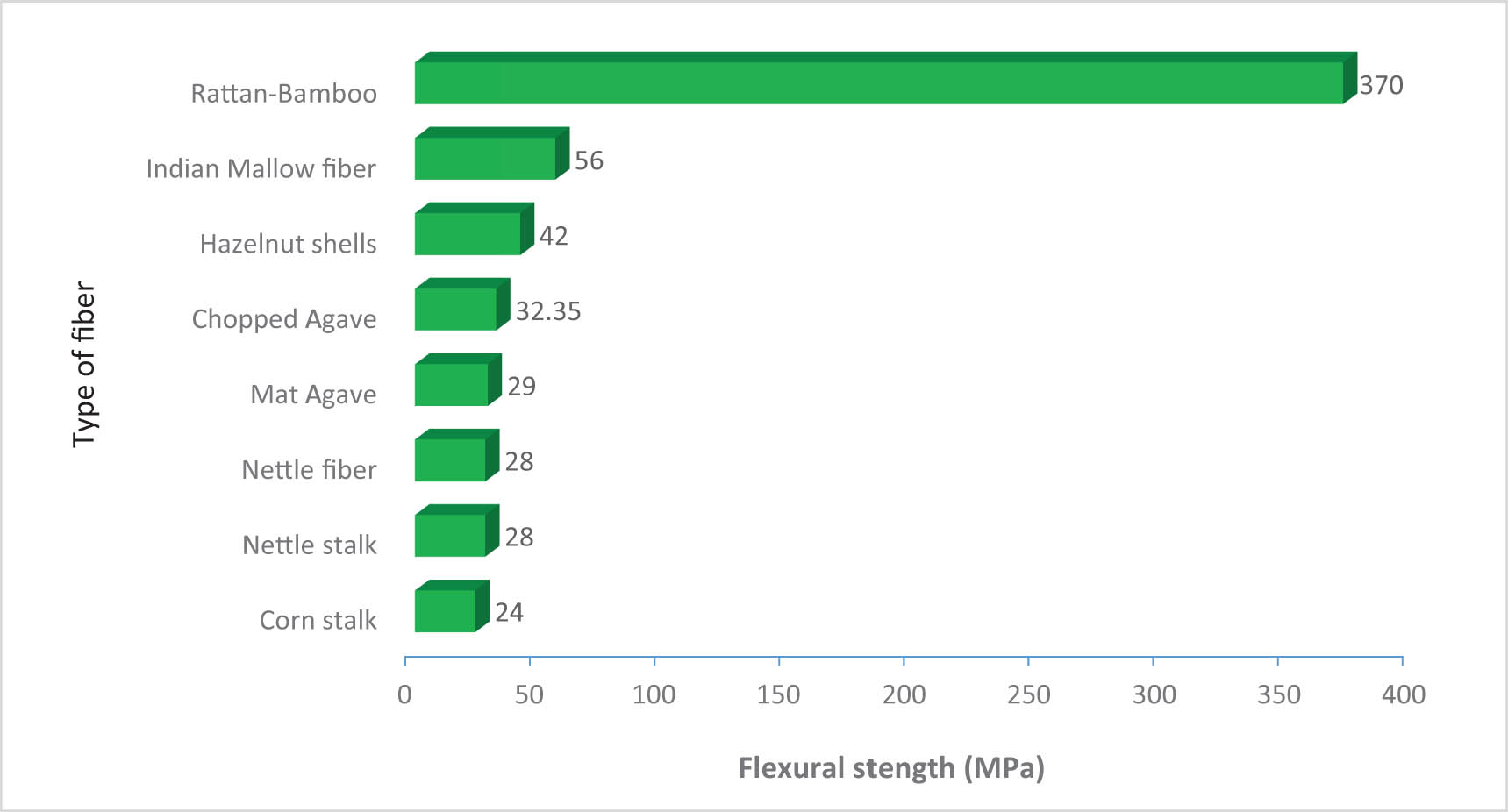 Figure 5 
                  FS values of polyester at 20 wt% of different natural fillers.
               