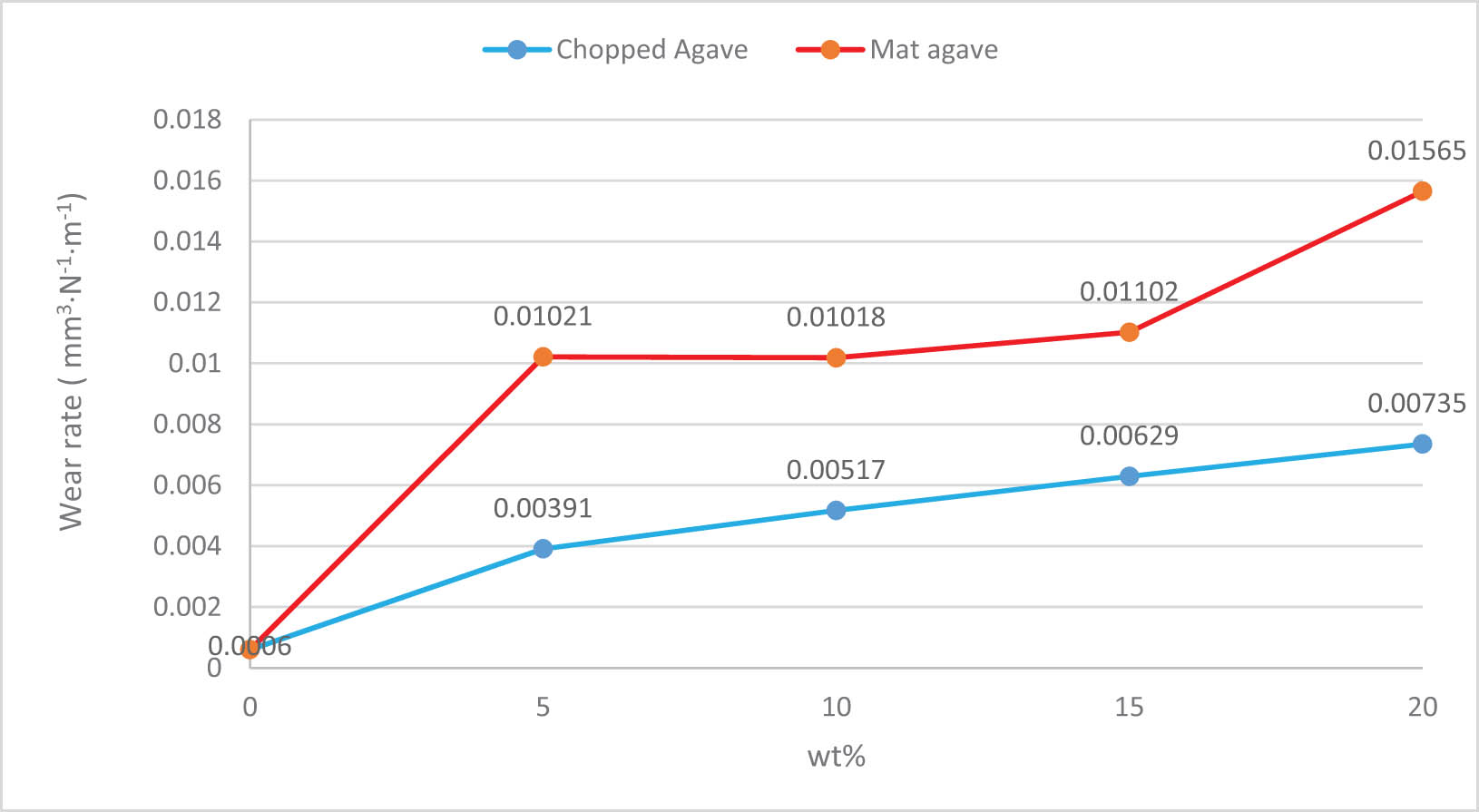 Figure 6 
                  The WR of agave fiber–polyester composite at diverse wt% and forms.
               