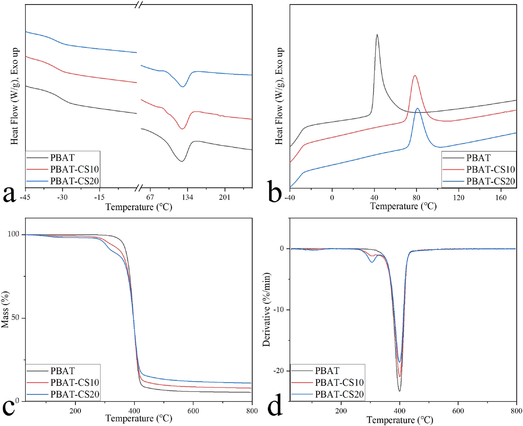 Figure 5 
                  Thermal characterization of PBAT, PBAT-CS10, and PBAT-CS20: (a) DSC secondary heating curves, (b) DSC cooling curve, (c) TGA curve, and (d) DTG curve.
               