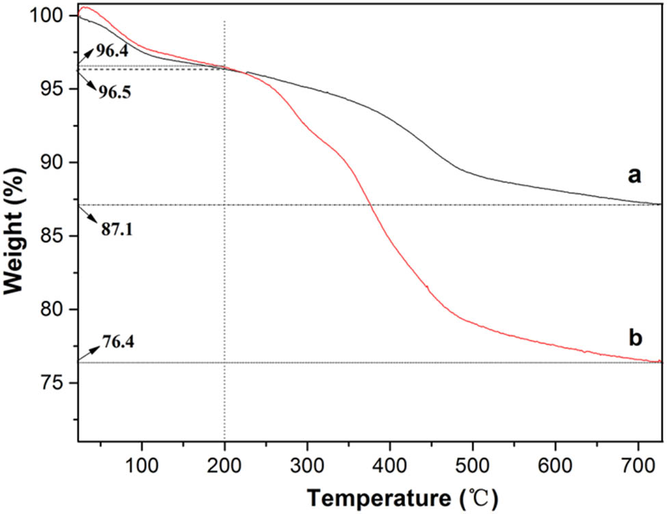 Figure 6 
                  TGA of (a) modified SiO2 and (b) SPAM.
               