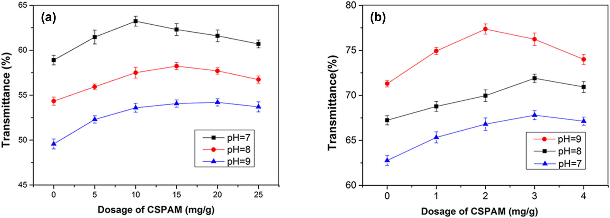 Figure 8 
                  Effects of dosage of CSPAM on the transmittance of the supernatant of (a) fine pulp and (b) PPC (pH = 7, 8, 9).
               