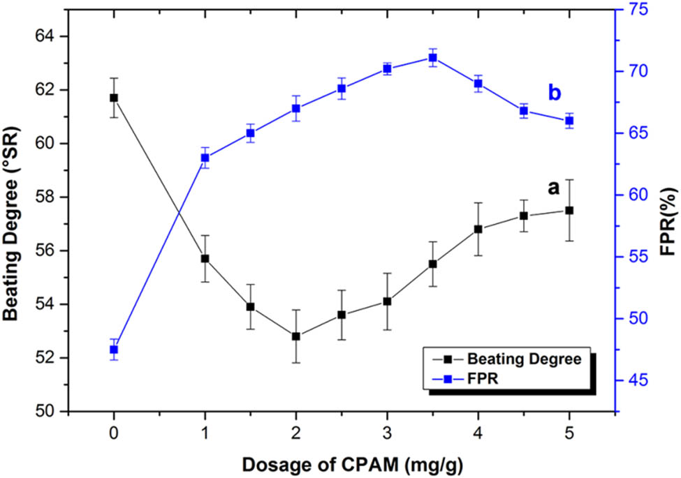 Figure 9 
                  Effects of dosage of CSPAM on (a) BD and (b) FPR.
               
