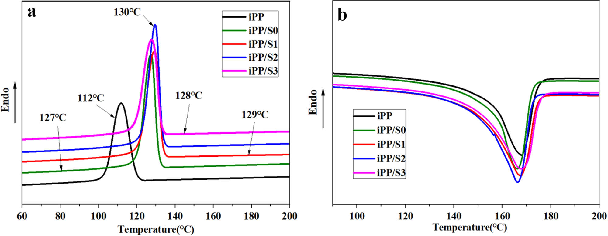 Figure 5
DSC patterns of iPP composites: (a) crystallization curves and (b) melting curves.