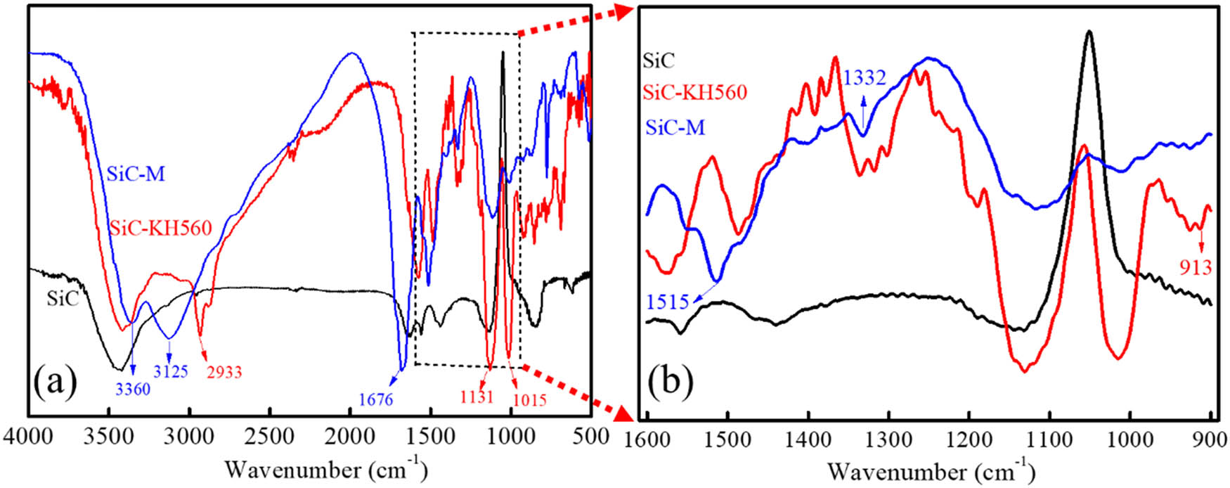 Figure 1 
                     IR spectrum of SiC, SiC-KH-560, and SiC-M; (a) original curve picture, (b) partial enlarged view of picture (a).
                  