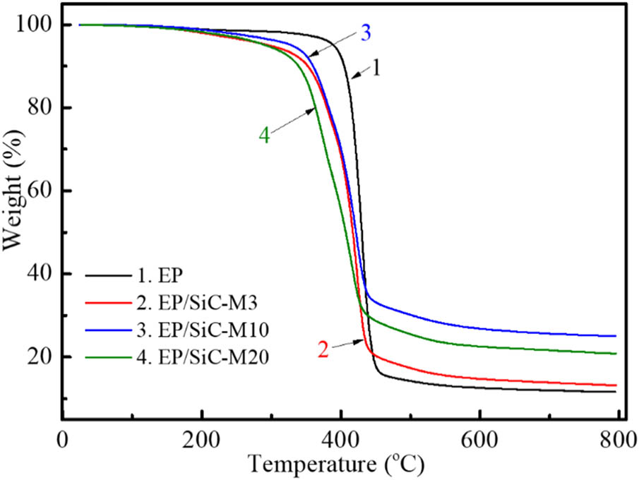 Figure 5 
                  TGA curves of EP and composites EP/SiC-M.
               