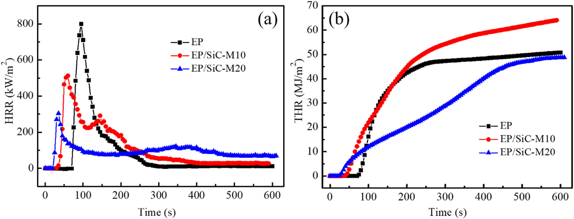 Figure 6 
                     Heat release rate (a) and total heat release (b) versus time curves of EP and composites EP/SiC-M.
                  