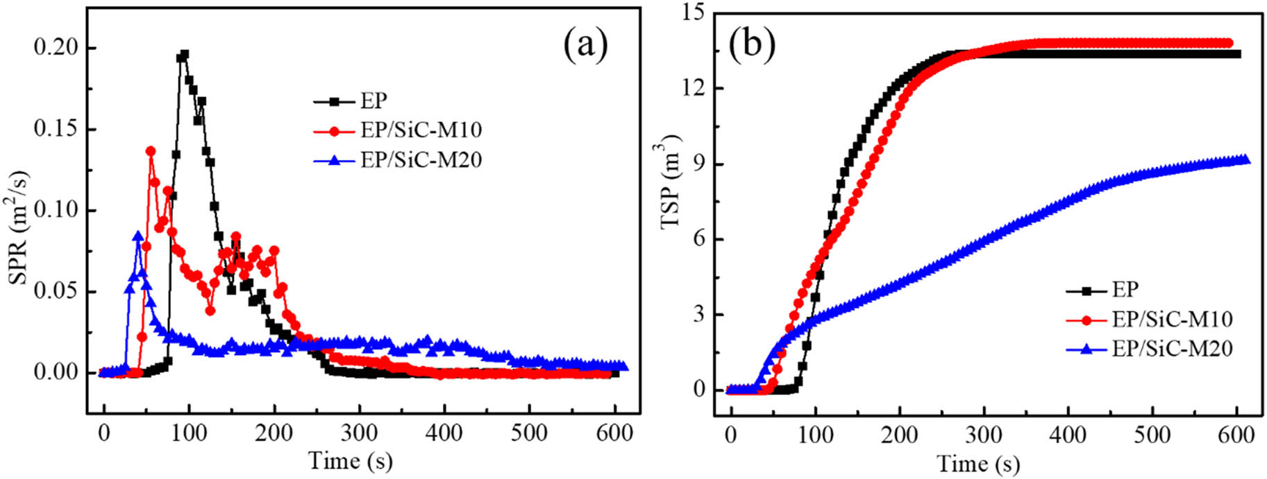 Figure 7 
                     Smoke production rate (a) and total smoke production (b) versus time curves of EP and composites EP/SiC-M.
                  