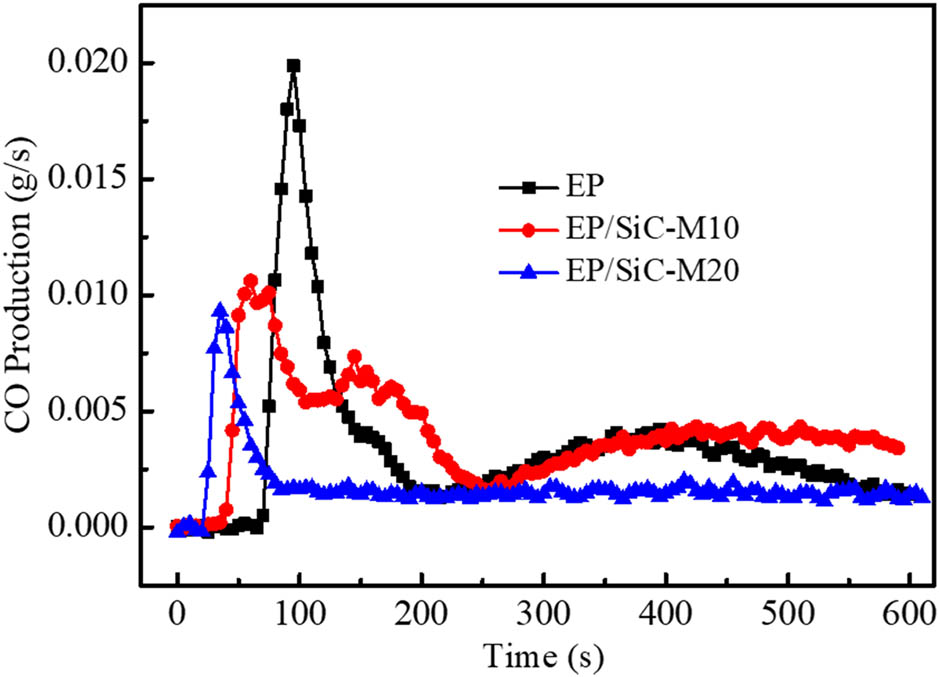 Figure 8 
                     CO production rate versus time curves of EP and composites EP/SiC-M.
                  