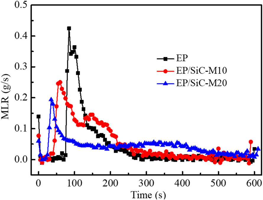 Figure 9 
                     Mass loss rate versus time curves of EP and composites EP/SiC-M.
                  