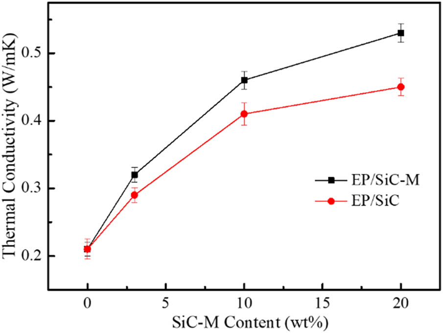 Figure 10 
                  Thermal conductivity of EP and composites EP/SiC-M with different contents of SiC-M.
               