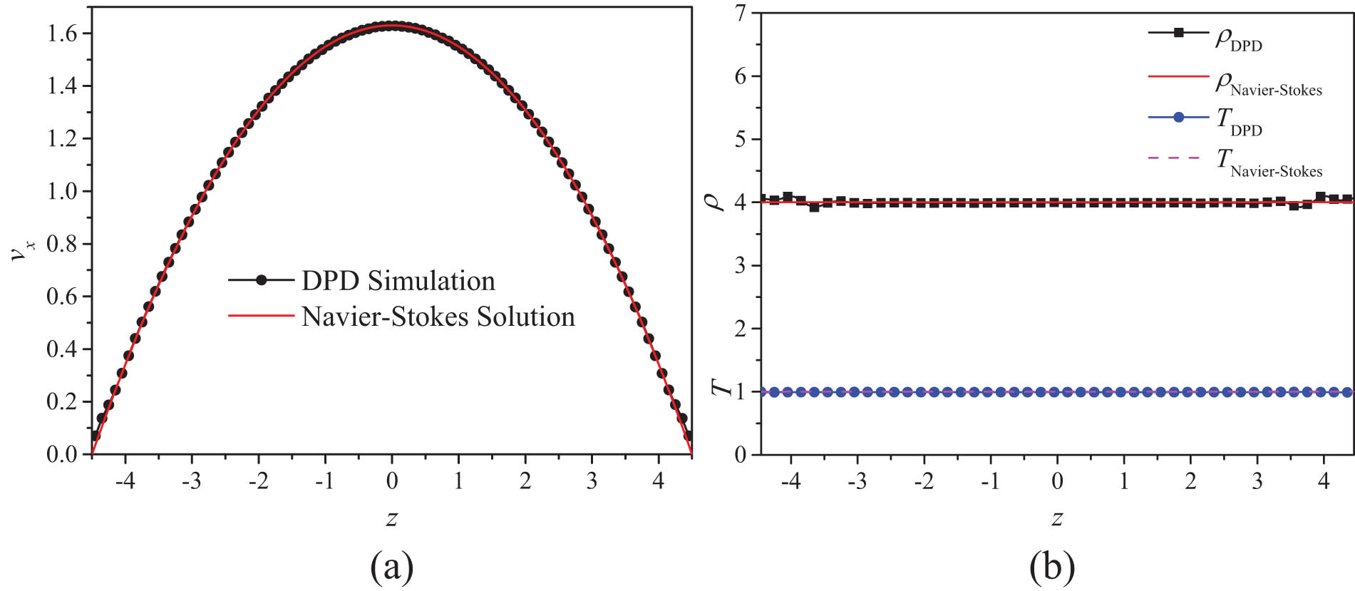 Figure 2 
                  DPD simulation results compared to the analytical solutions for the pressure-driven slit flow of simple DPD fluids: (a) velocity profiles and (b) density and temperature profiles.
               