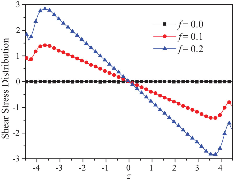 Figure 4 
                  The shear stress distribution across the slit for varying values of the driving force: f = 0, f = 0.1, and f = 0.2.
               