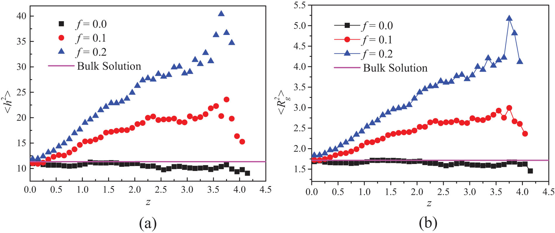 Figure 5 
                  The wormlike chains’ mean square end-to-end distance 〈h
                     2〉 and mean square radius of gyration 
                        
                           
                           
                              〈
                              
                                 
                                    R
                                 
                                 
                                    g
                                 
                                 
                                    2
                                 
                              
                              〉
                           
                           \langle {R}_{\text{g}}^{2}\rangle 
                        
                      distribution across the slit for the driving force f = 0, 0.1, and 0.2, and for equilibrium simulation in large enough periodic domain (i.e., bulk solution at equilibrium): (a) 〈h
                     2〉 distribution and (b) 
                        
                           
                           
                              〈
                              
                                 
                                    R
                                 
                                 
                                    g
                                 
                                 
                                    2
                                 
                              
                              〉
                           
                           \langle {R}_{\text{g}}^{2}\rangle 
                        
                      distribution.
               