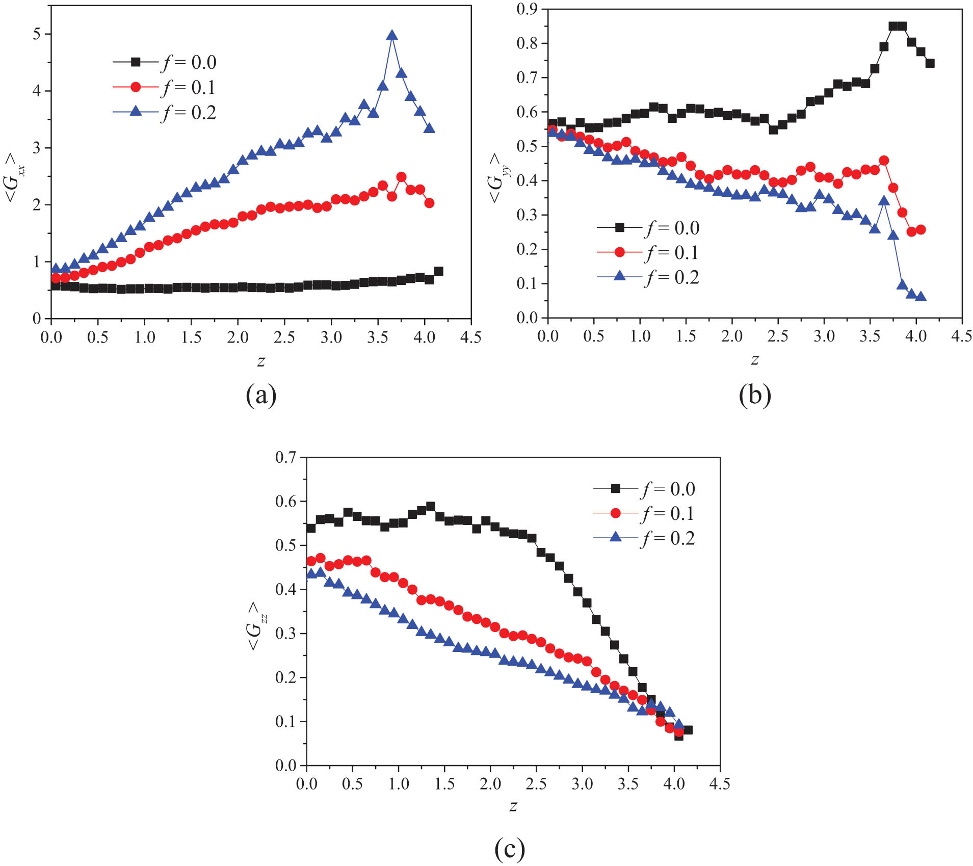 Figure 7 
                  Distribution of the three diagonal elements of the gyration tensor across the slit for the driving force f = 0, 0.1, and 0.2: (a) 〈G
                     
                        xx
                     〉, (b) 〈G
                     
                        yy
                     〉, and (c) 〈G
                     
                        zz
                     〉.
               