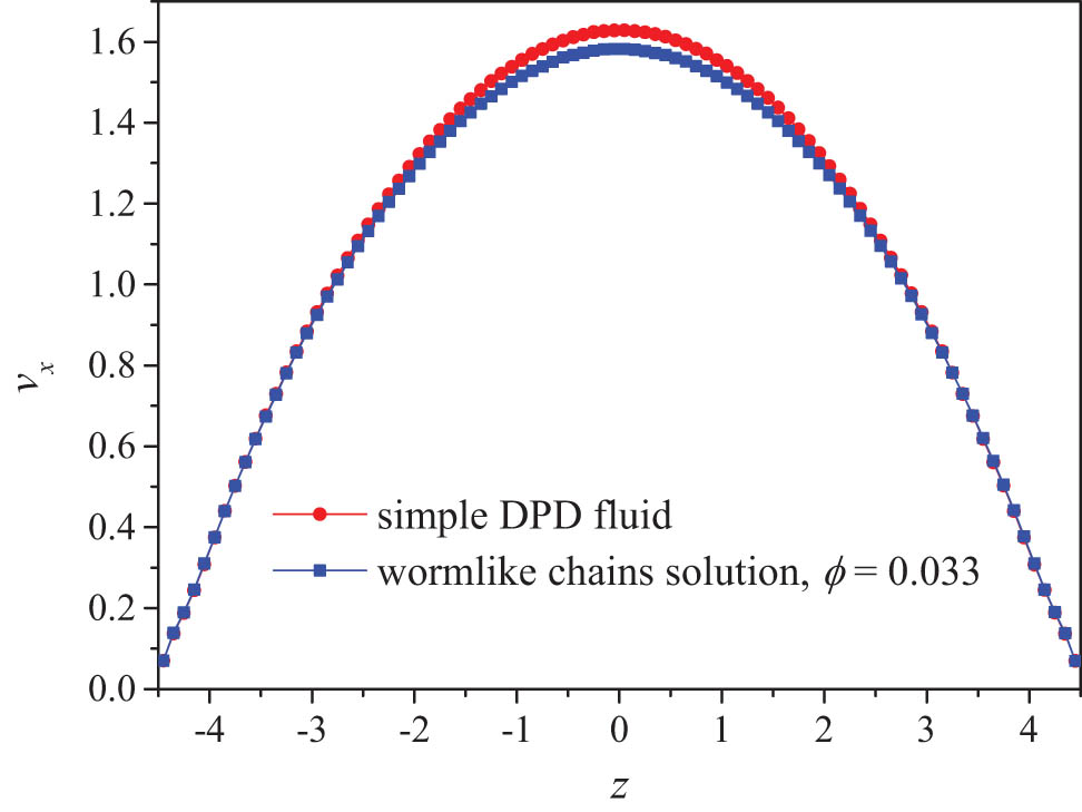 Figure 8 
                  The velocity profiles across the slit at the driving force f = 0.1 for the wormlike chain solution and the simple DPD fluid.
               