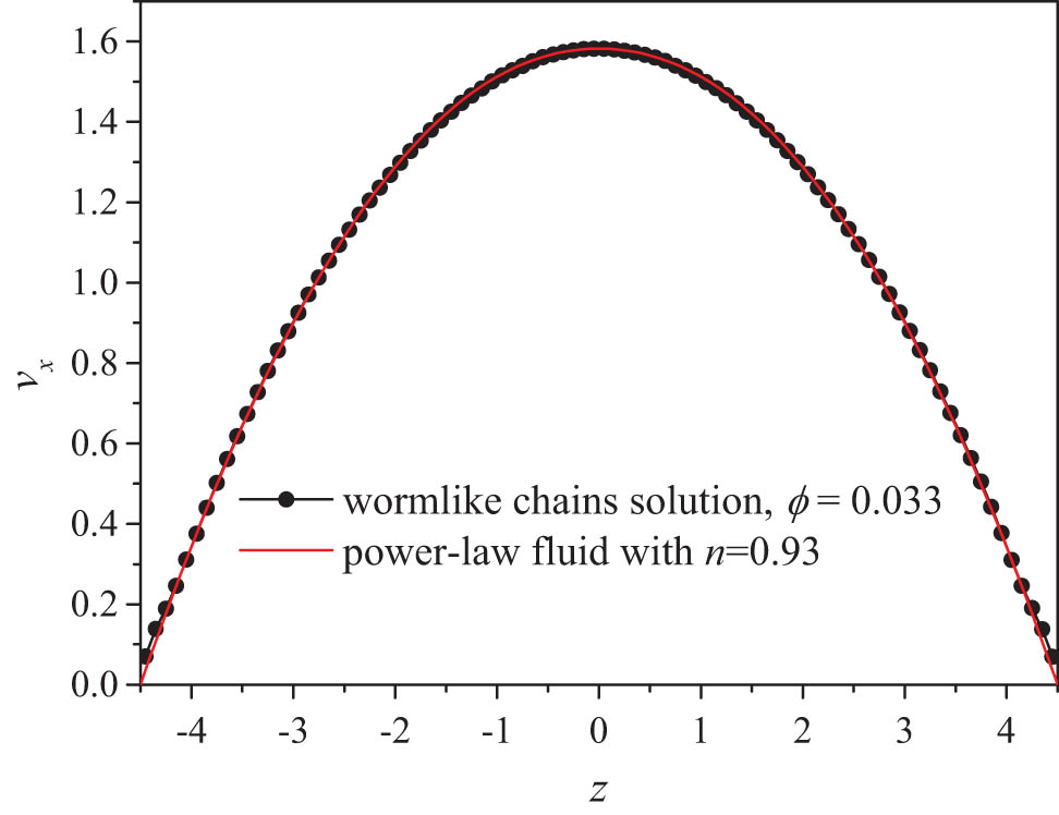 Figure 9 
                  The velocity profile of the wormlike chain solution with ϕ = 0.033 compared to that of the power-law fluid with n = 0.93.
               