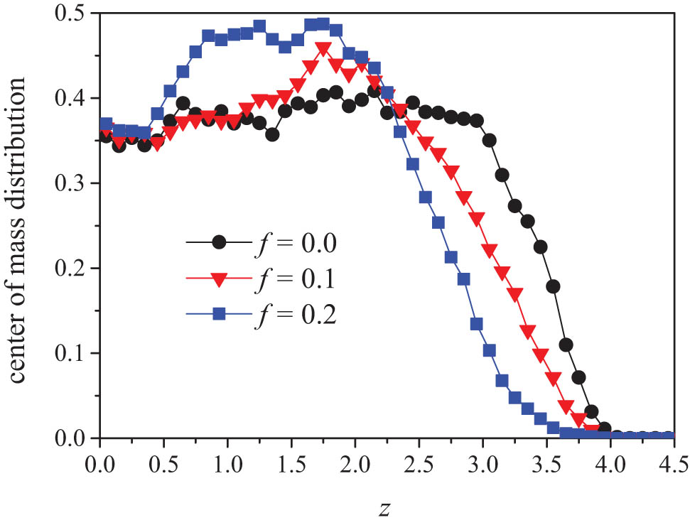 Figure 10 
                  The wormlike chains’ center of mass distribution across the slit for varying values of the driving force: f = 0, 0.1, and 0.2.
               
