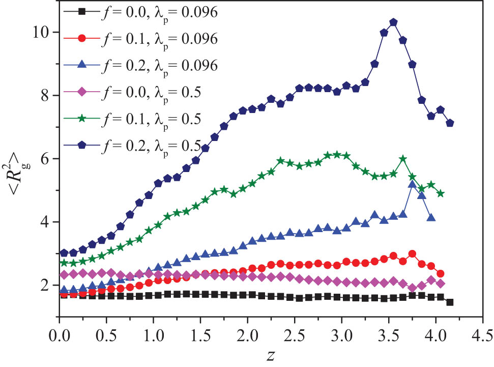 Figure 14 
                  The wormlike chains’ mean square radius of gyration 
                        
                           
                           
                              〈
                              
                                 
                                    R
                                 
                                 
                                    g
                                 
                                 
                                    2
                                 
                              
                              〉
                           
                           \langle {R}_{\text{g}}^{2}\rangle 
                        
                      distribution across the slit for the driving force f = 0, 0.1, and 0.2 with 
                        
                           
                           
                              
                                 
                                    λ
                                 
                                 
                                    p
                                 
                                 
                                    eff
                                 
                              
                              
                              =
                              
                              0.096
                           
                           {\lambda }_{\text{p}}^{\text{eff}}\hspace{.0em}=\hspace{.0em}0.096
                        
                      and 0.5.
               