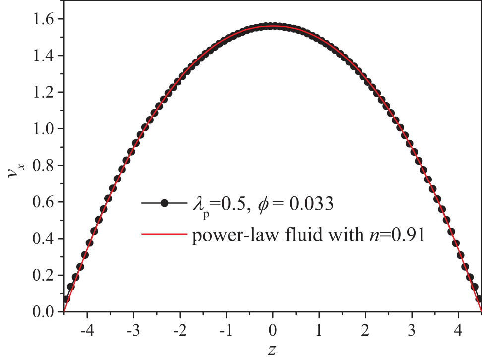 Figure 16 
                  The velocity profile of the wormlike chain solution with ϕ = 0.033 for 
                        
                           
                           
                              
                                 
                                    λ
                                 
                                 
                                    p
                                 
                                 
                                    eff
                                 
                              
                              
                              =
                              
                              0.5
                           
                           {\lambda }_{\text{p}}^{\text{eff}}\hspace{.0em}=\hspace{.0em}0.5
                        
                      compared to that of the power-law fluid with n = 0.91.
               