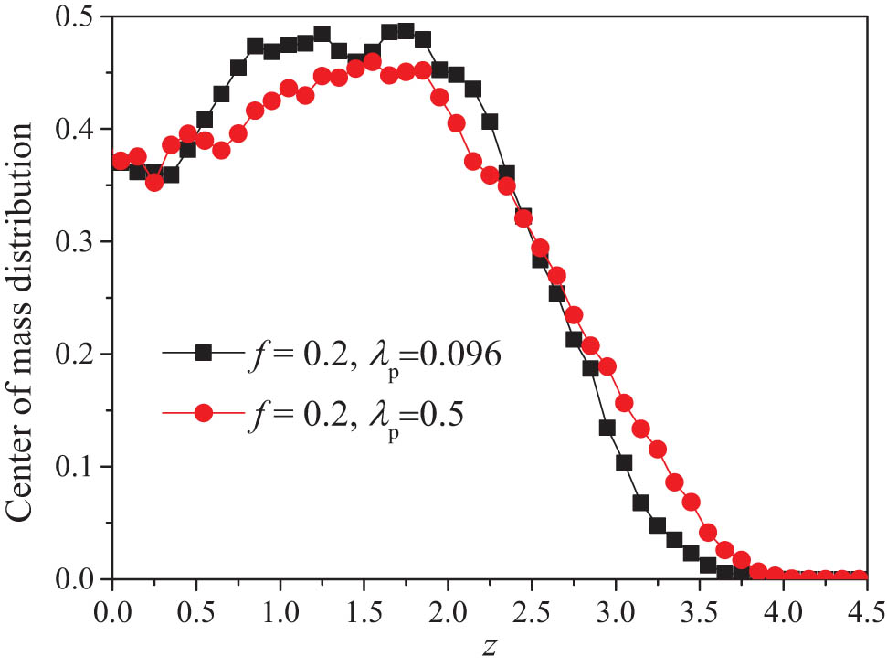 Figure 17 
                  The wormlike chains’ center of mass distributions across the slit for the driving force f = 0.2, with 
                        
                           
                           
                              
                                 
                                    λ
                                 
                                 
                                    p
                                 
                                 
                                    eff
                                 
                              
                              
                              =
                              
                              0.096
                           
                           {\lambda }_{\text{p}}^{\text{eff}}\hspace{.0em}=\hspace{.0em}0.096
                        
                     , and 0.5.
               