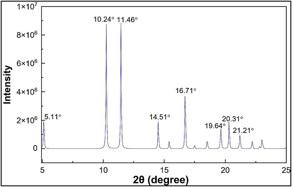 Figure 3 
                  XRD spectra of nylon 66 structure.
               
