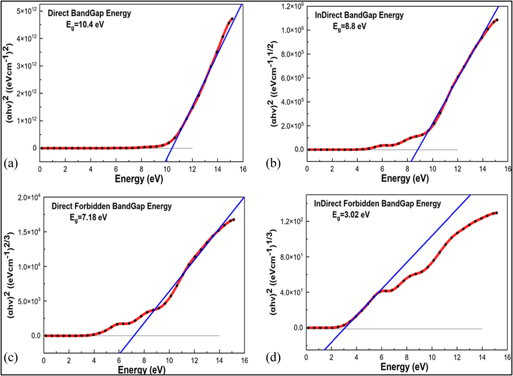 Figure 8 
                  A schematic Tauc plot demonstrating the band gap for nylon 66 using several transition modes: (a) direct bandgap, (b) indirect bandgap, (c) direct forbidden bandgap, and (d) indirect forbidden bandgap.
               
