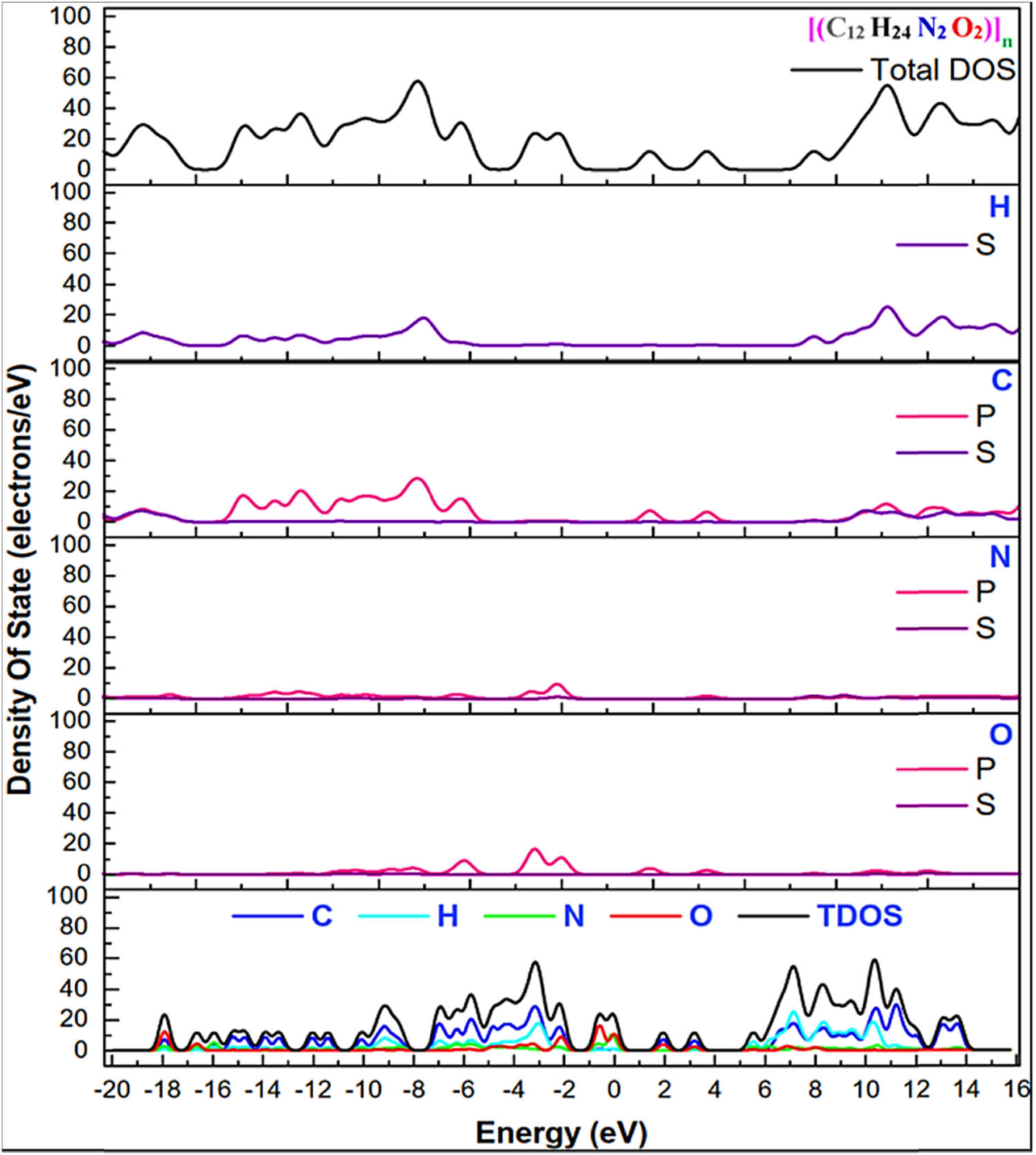 Figure 9 
                  Total and local density of states for nylon 66 in Brillouin zone using GGA-PBE.
               