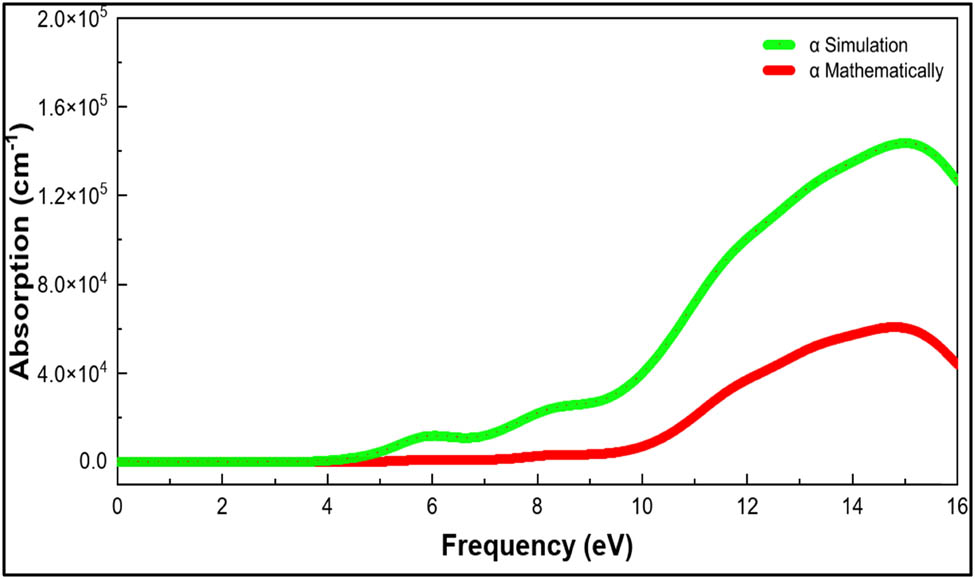 Figure 10 
                  Mathematical and simulation absorption vs frequency of nylon 66.
               