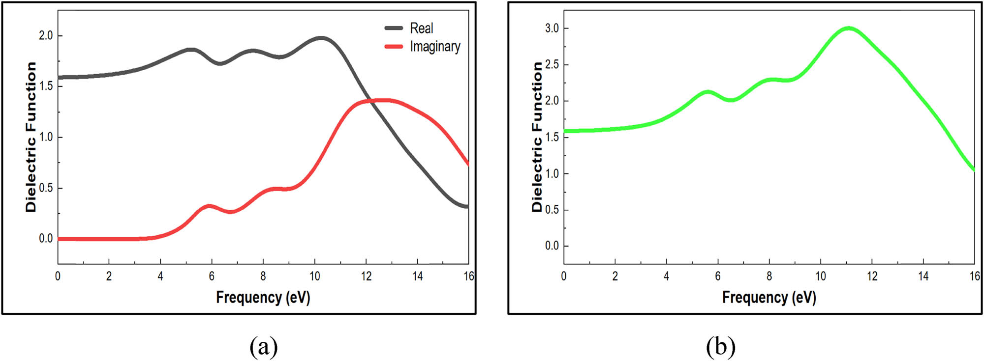 Figure 11 
                  (a) Real and imaginary dielectric function optical properties of nylon 66. (b) Dielectric function optical properties of nylon 66 structure.
               