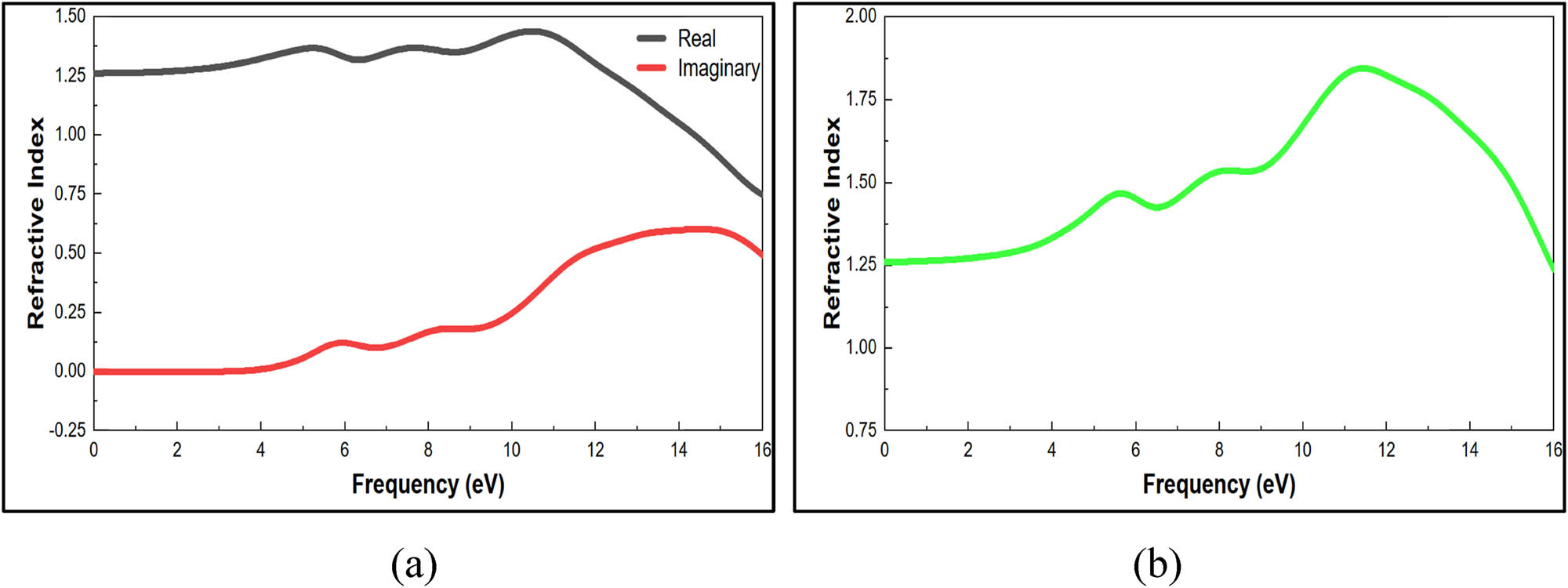 Figure 12 
                  (a) Real and imaginary refractive index optical properties of nylon 66. (b) Refractive index optical properties of nylon 66 structure.
               