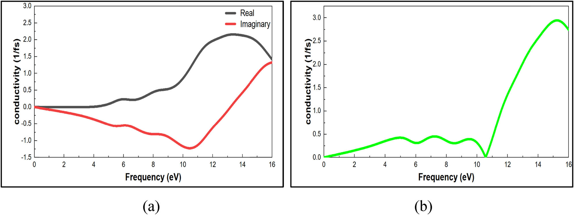 Figure 13 
                  (a) Real and imaginary optical conductivity properties of nylon 66. (b) Optical conductivity properties of nylon 66.
               