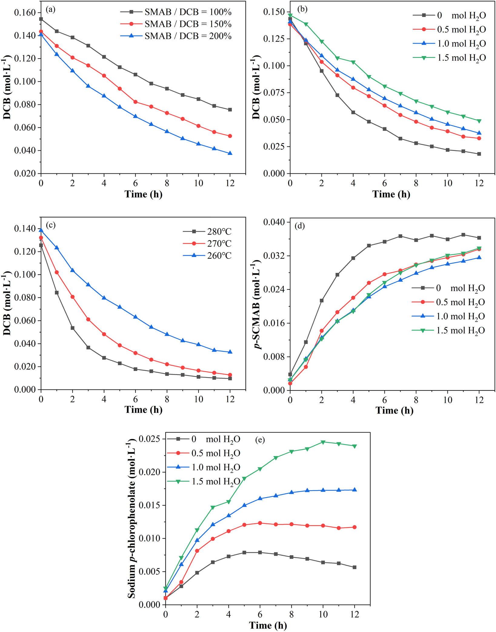 Figure 5
The effects of (a) the ratio of SMAB to DCB, (b) water content, and (c) reaction temperature on the conversion of DCB; (d) the solvation effect of water is significant; (e) water is favorable to the formation of sodium p-chlorophenolate.